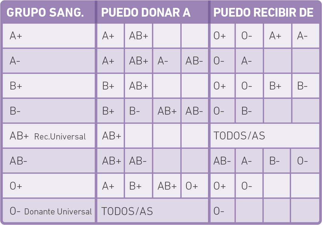 Tabla de compatibilidad sanguínea